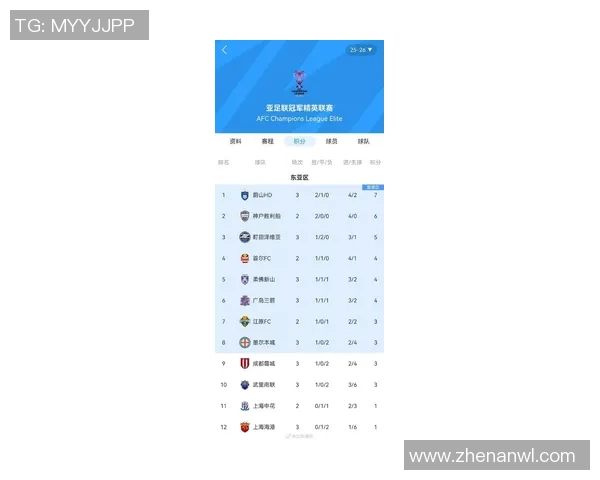 北京足球队在世界杯预选赛中以90分稳居积分榜首位 北京足球队在世界杯预选赛中以90分稳居积分榜首位